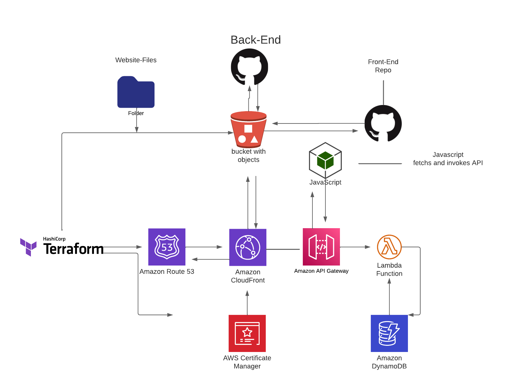 GitHub - loggerboy9325/CloudResumebackend: Backend for Cloud Resume Website