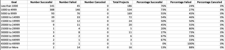 GitHub - ditzhaki/Kickstarter_Analysis: Performing analysis on ...