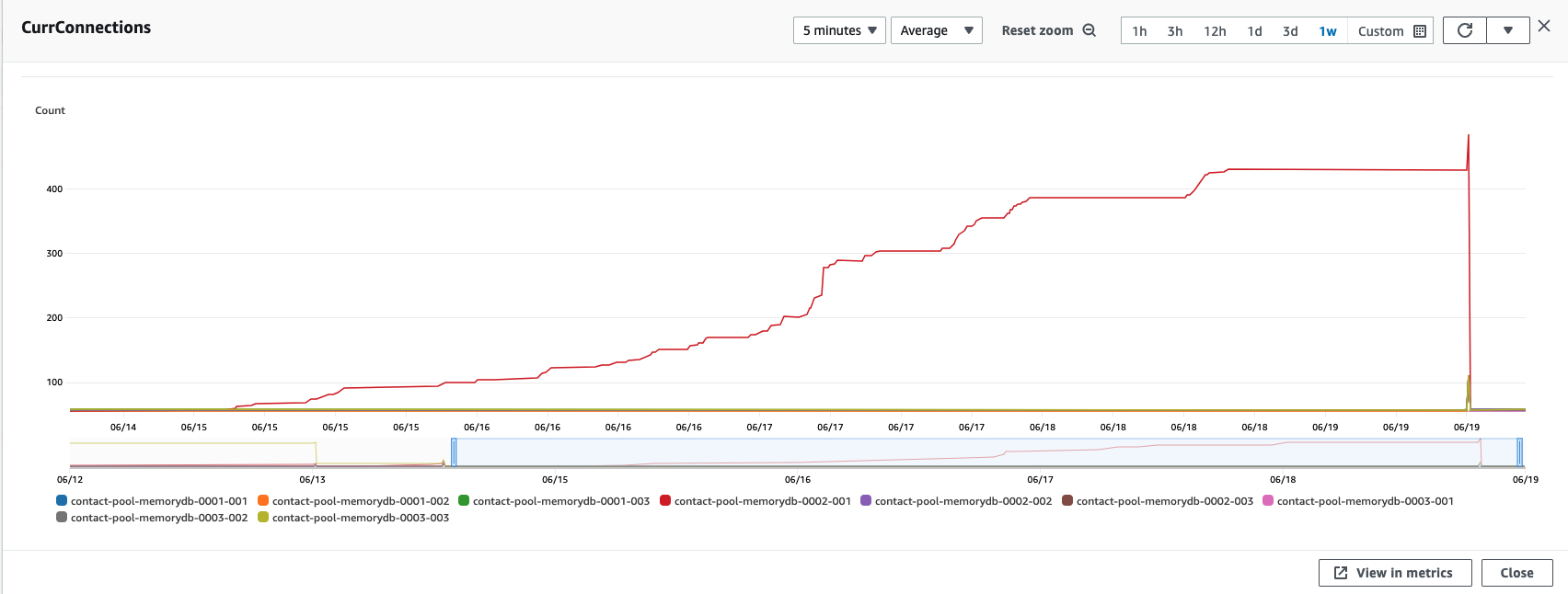 MemoryDB CurrConnection Keep Increasing (Potential Connection Leak ...