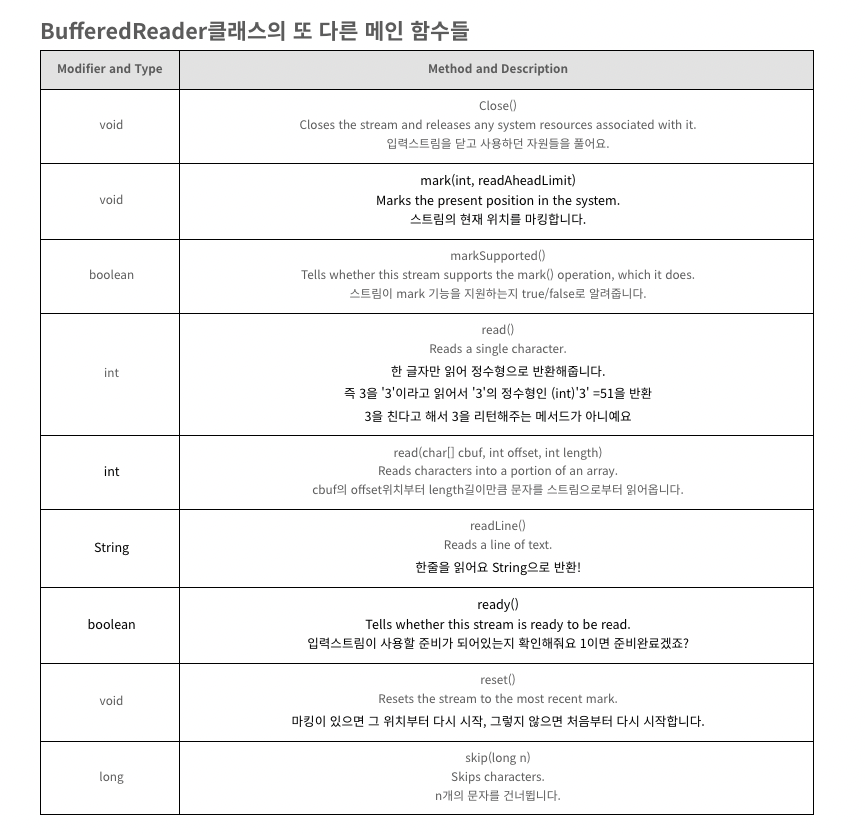 [Java] BufferedReader