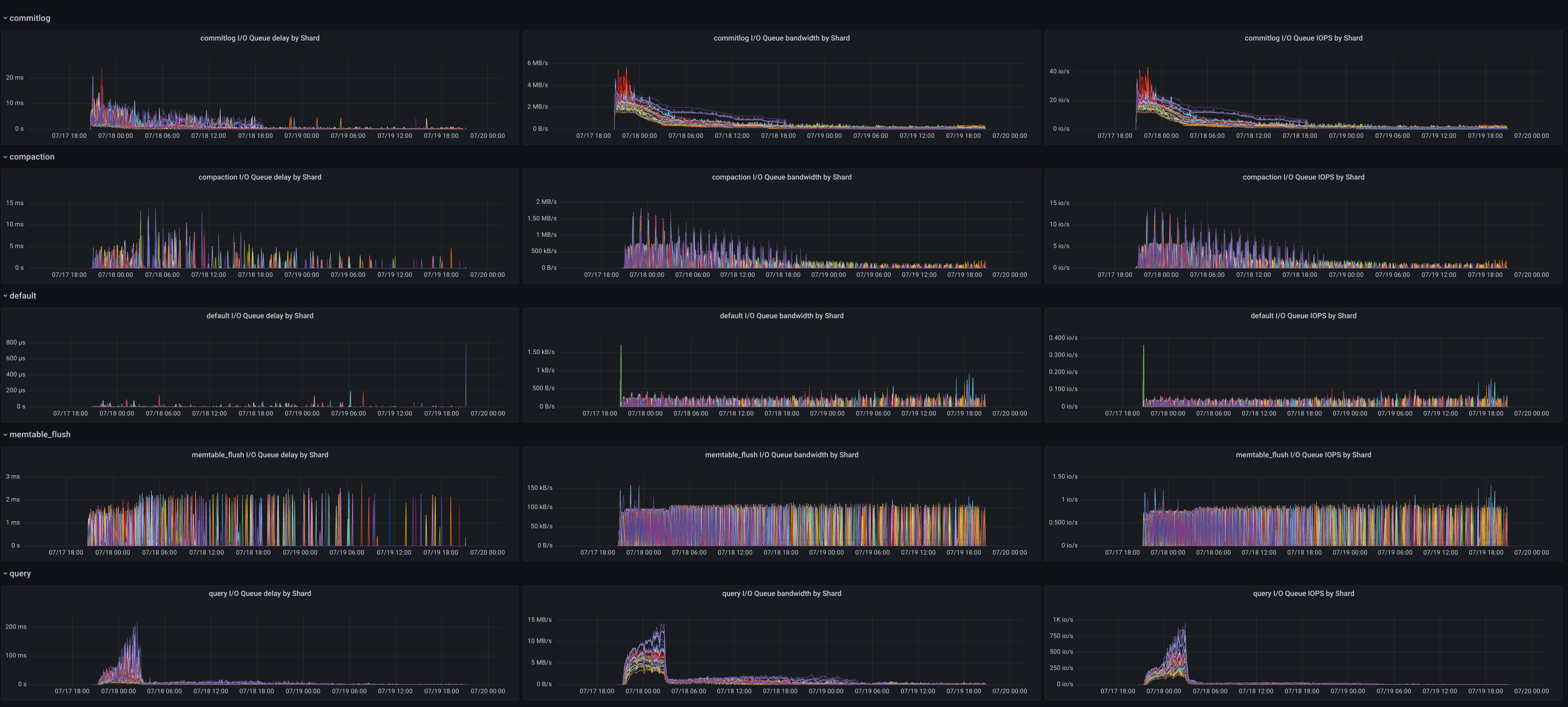 OPS drop down after nodetool drain executed on node and node restart
