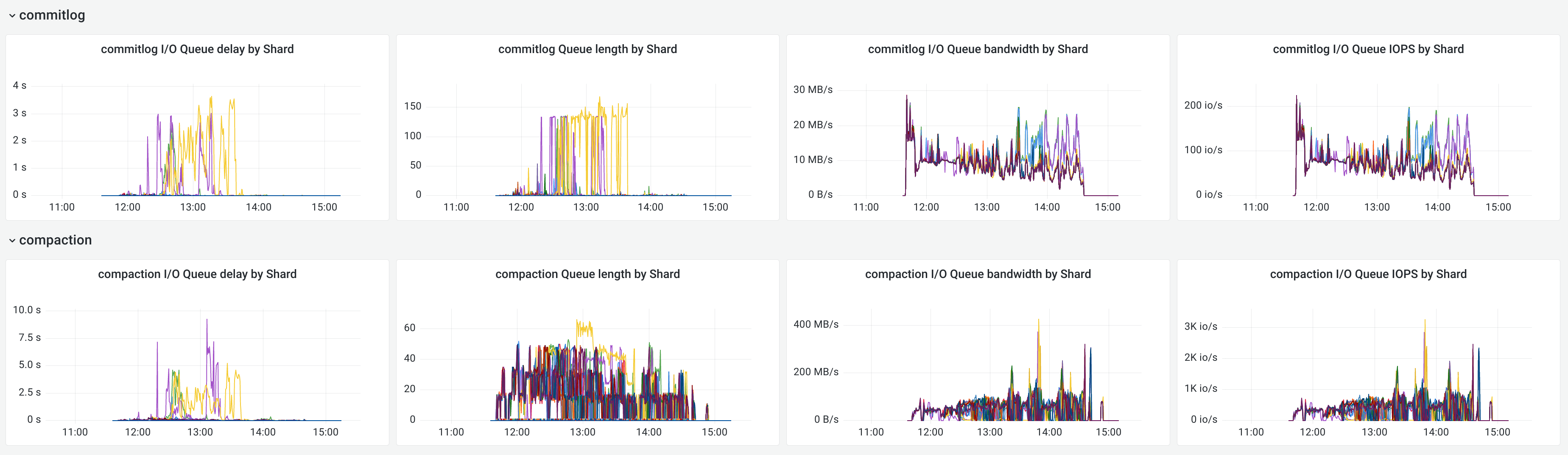 Cassandra stress failed to achieve QUORUM after 1 node was terminated