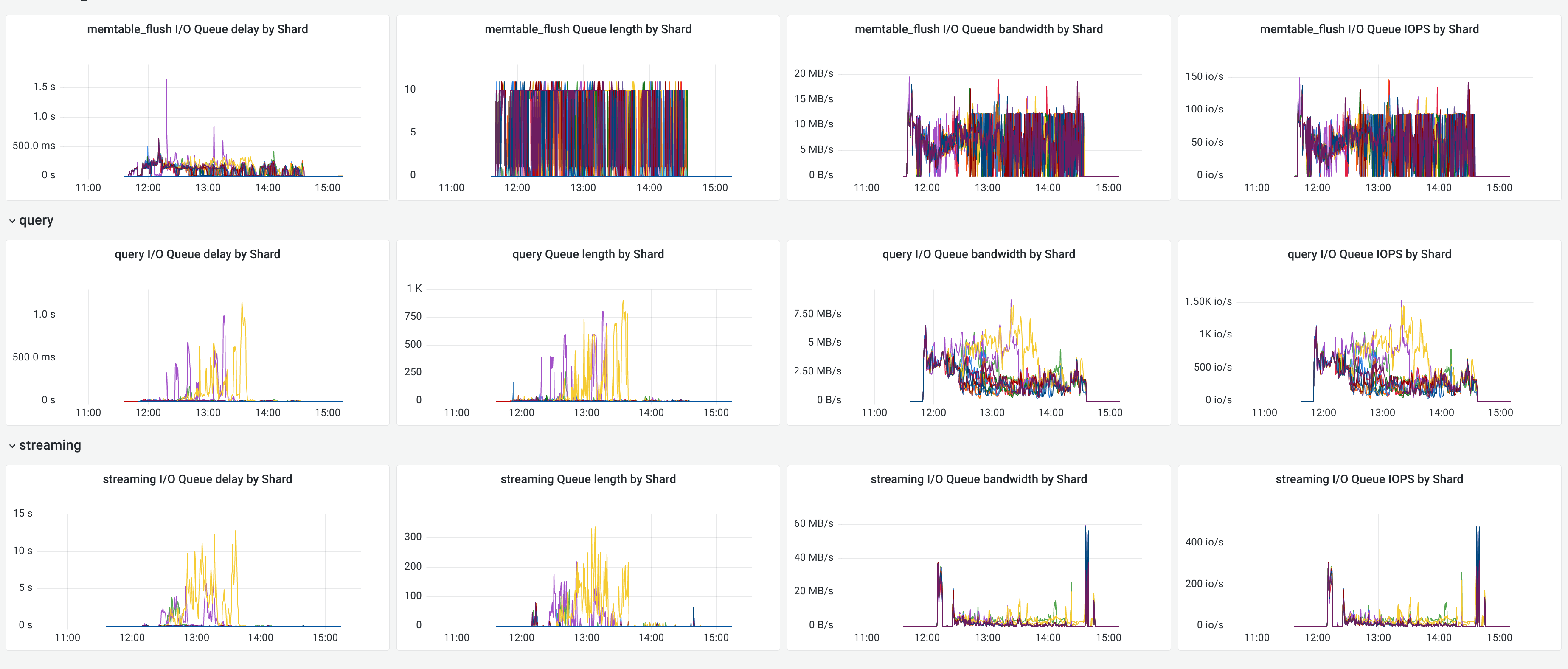 Cassandra stress failed to achieve QUORUM after 1 node was terminated