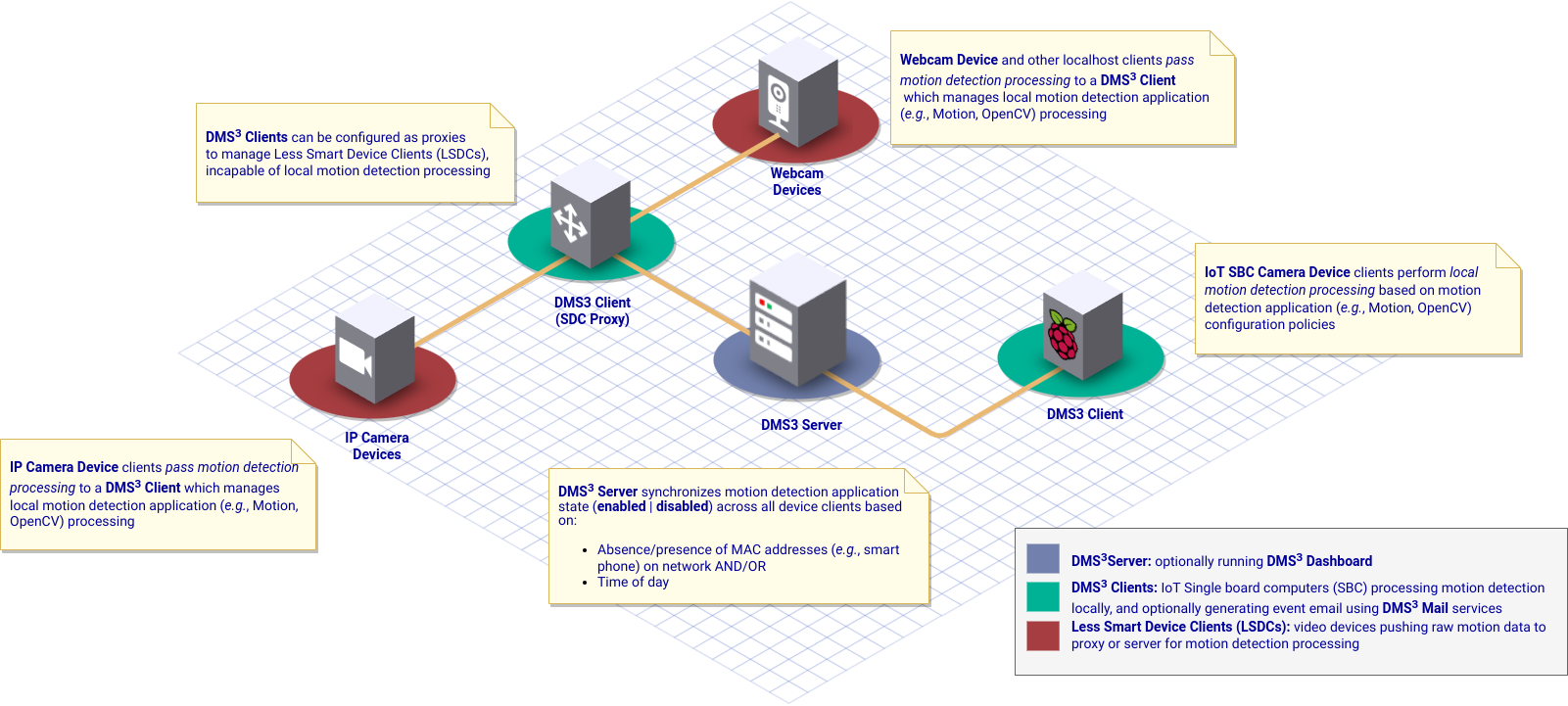 DMS3 Topology