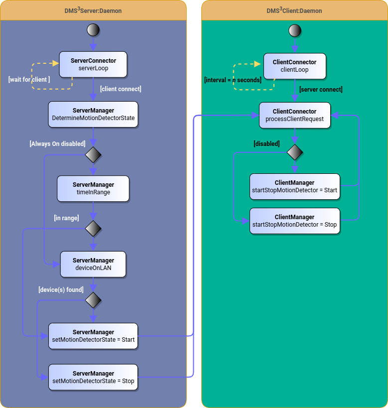 DMS3 Activity Diagram