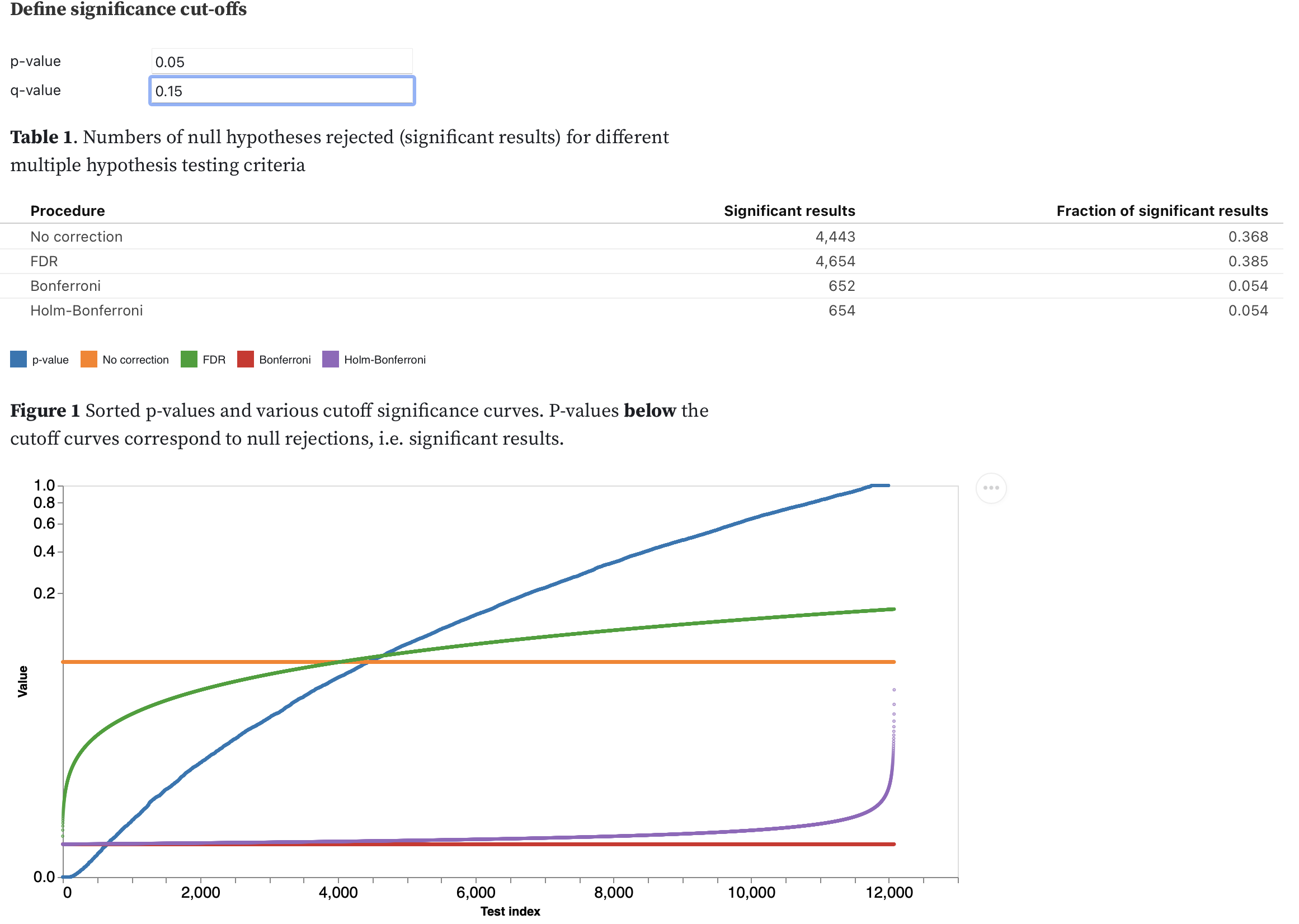 Reviews requesting multiple hypothesis testing corrections when using