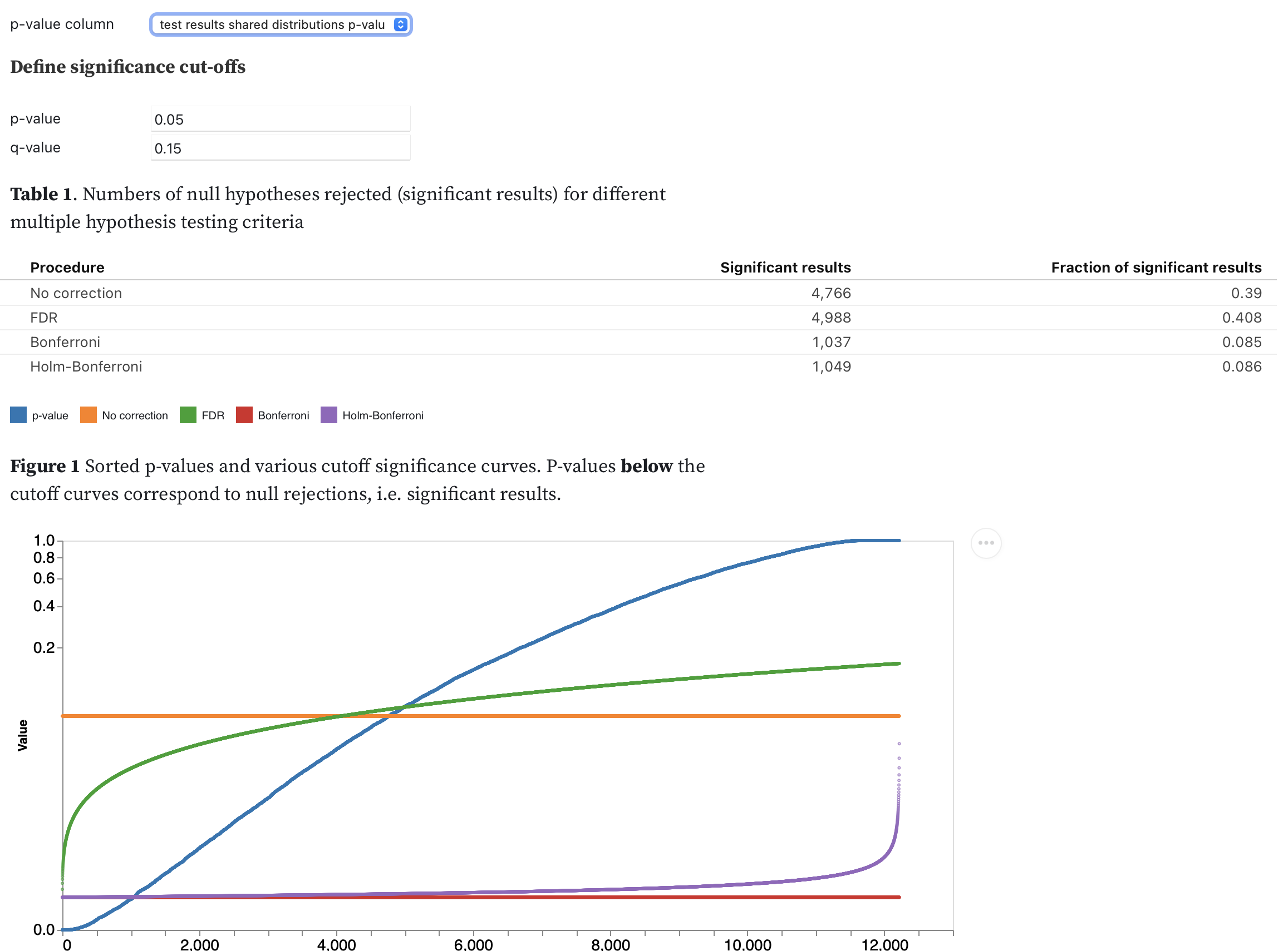 Reviews requesting multiple hypothesis testing corrections when using