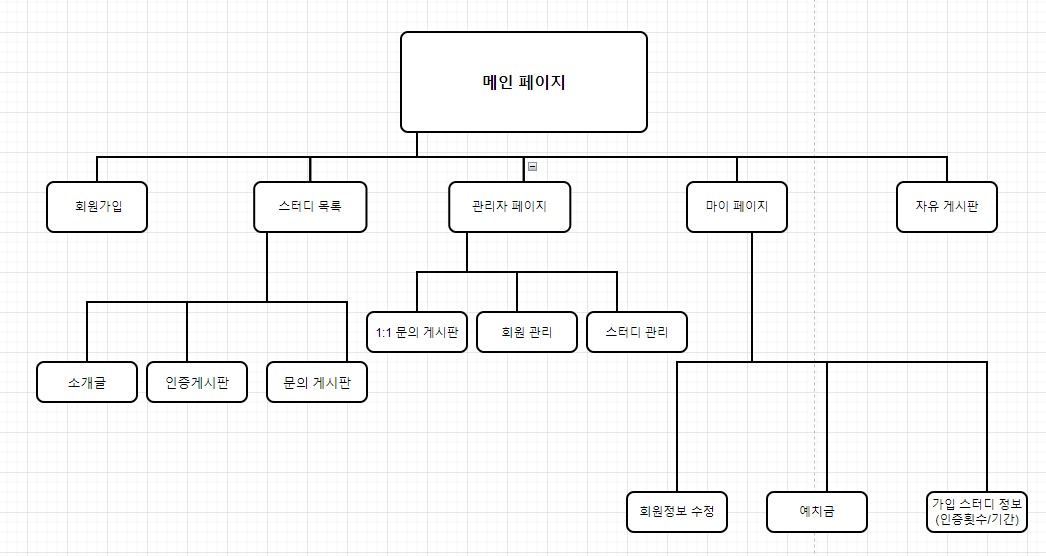 GitHub - Blessole/Moseup: 모두의 습관을 만드는 스터디 게더링 플랫폼 · GitHub