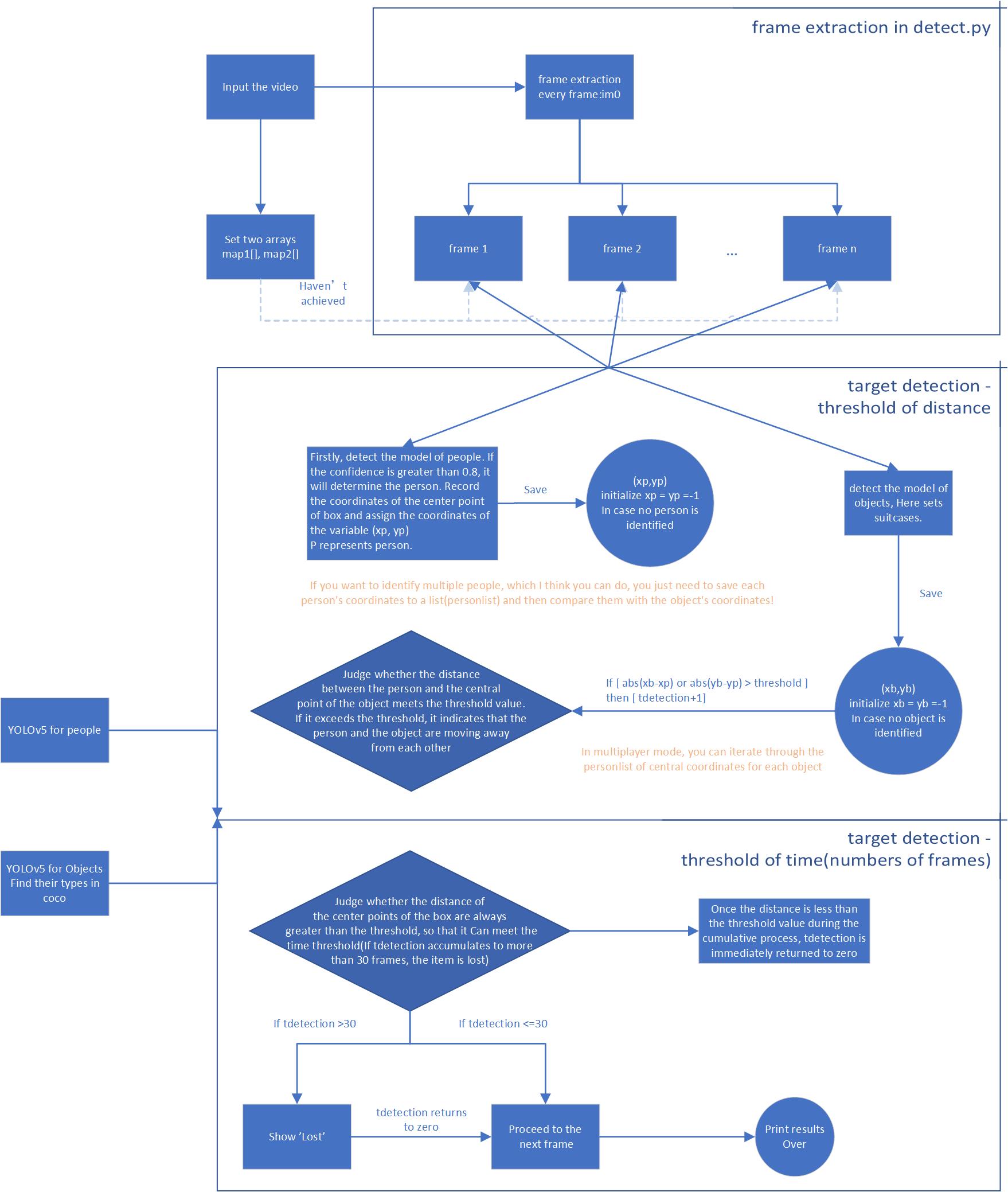 flowchart