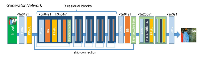GitHub - ARMIS2111/Super-Resolution-of-Images: This project aims at ...
