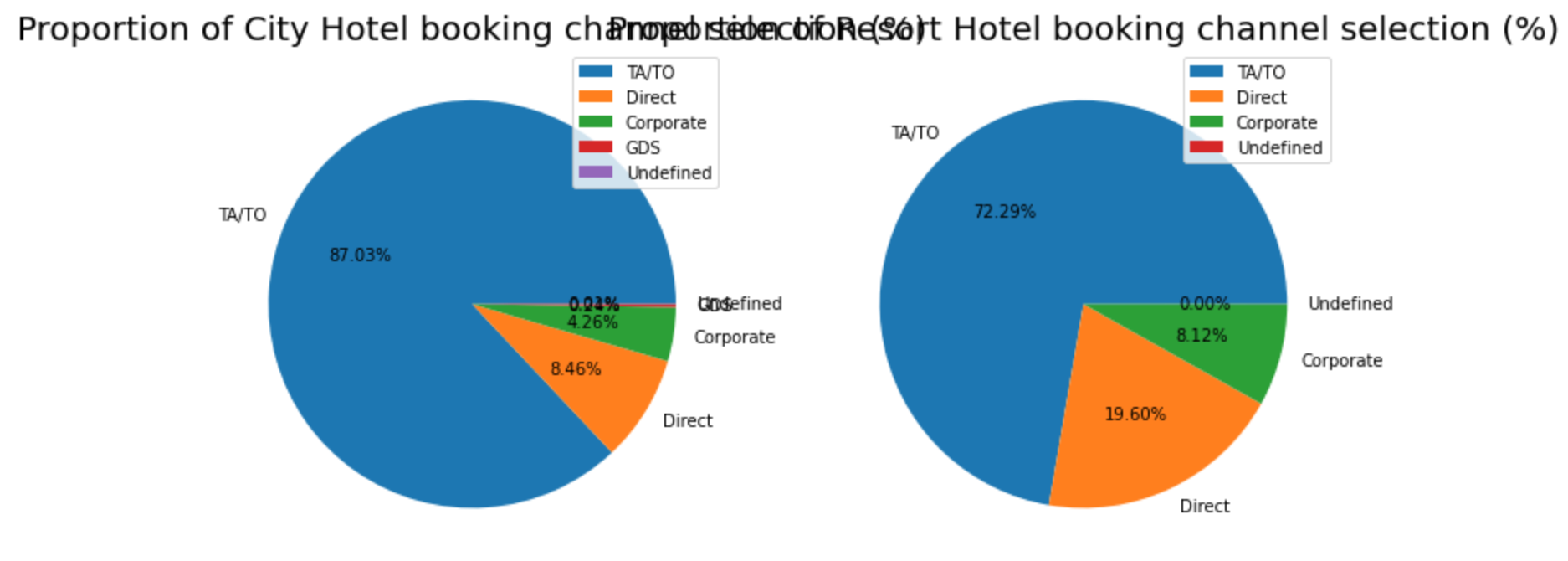 GitHub - OLiviaYeah/Hotel-Booking-Demand-Exploratory-Data-Analysis ...