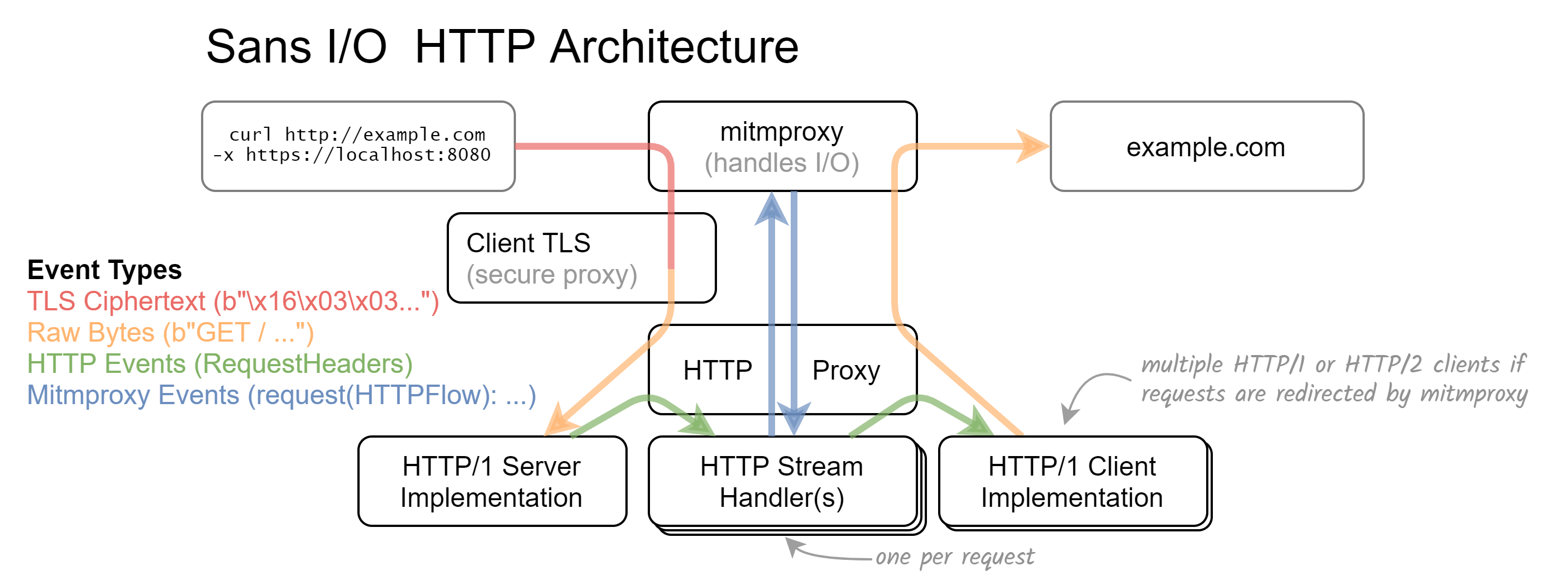HTTP/2 PING and server side reset · mitmproxy mitmproxy · Discussion ...
