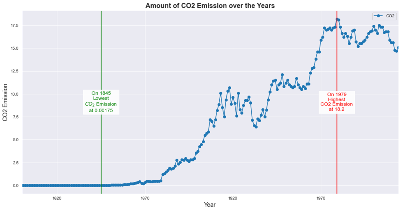 GitHub - 865214/Project: Forecasting Air Quality for CO2 Emission