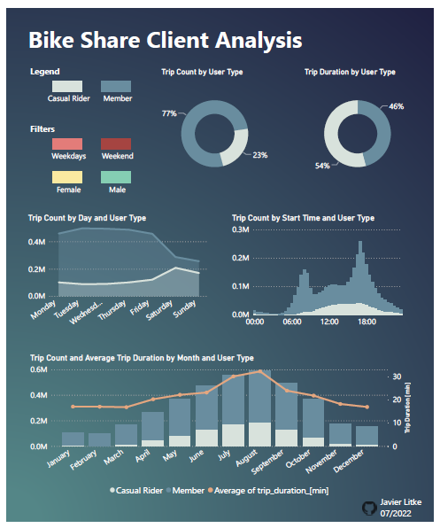 GitHub - j-litke/bike_share_client_analysis: Case study for Google Data ...