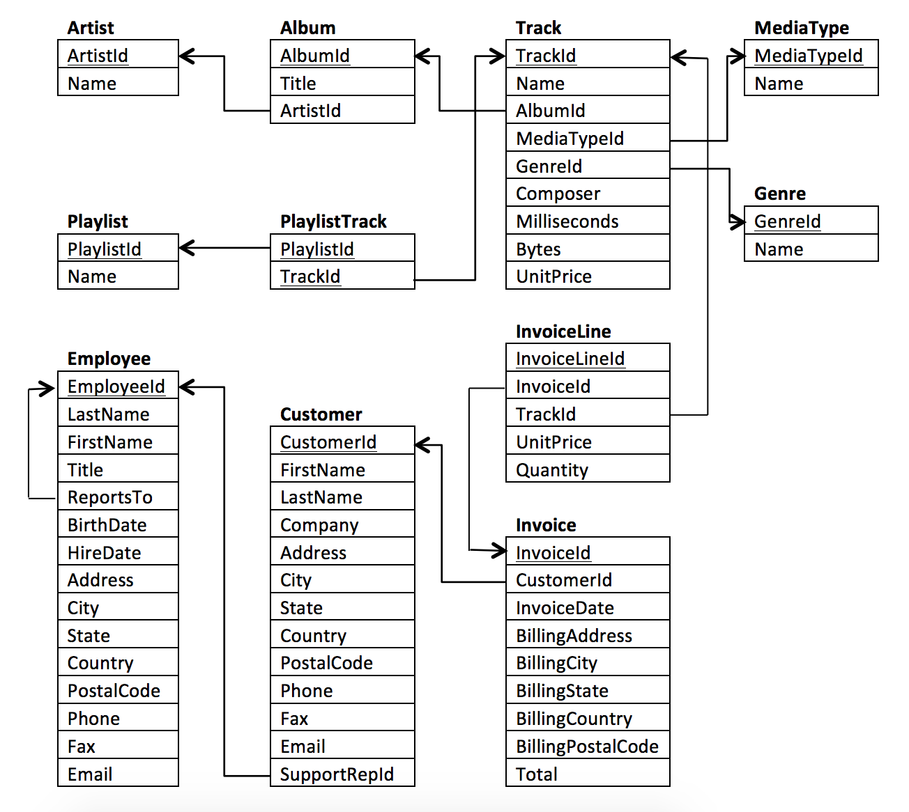 Github ismailmisd chinook database query this project is my