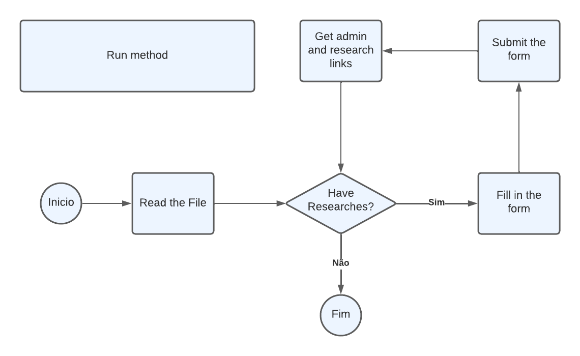 Run method