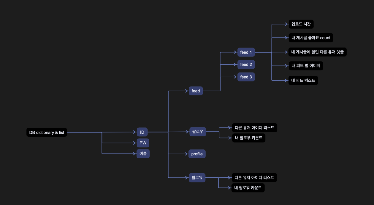 GitHub - SCC-AI-3/InstaCloneCoding: Sparta Coding Club 3Team Insta UI ...