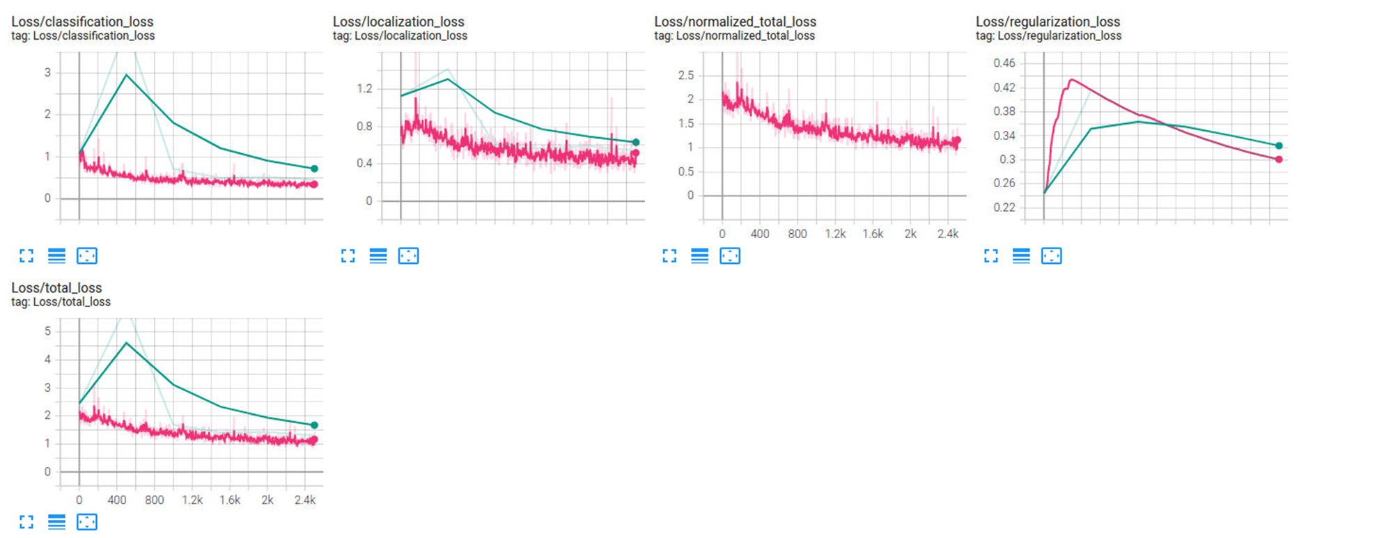 GitHub - anupcherukuri/Udacity_ObjectDetectionInUrbanEnvironmentProject