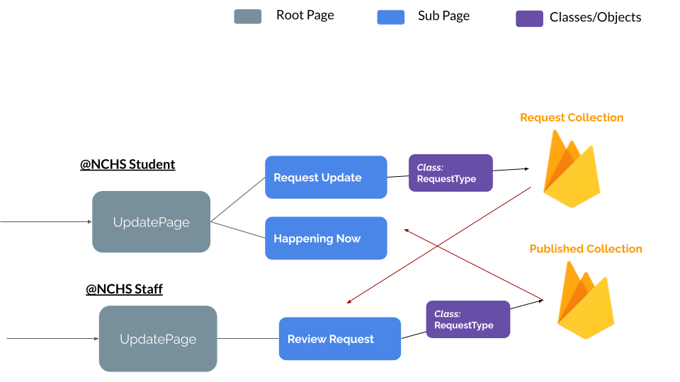 @NCHS Updates Page Flowchart