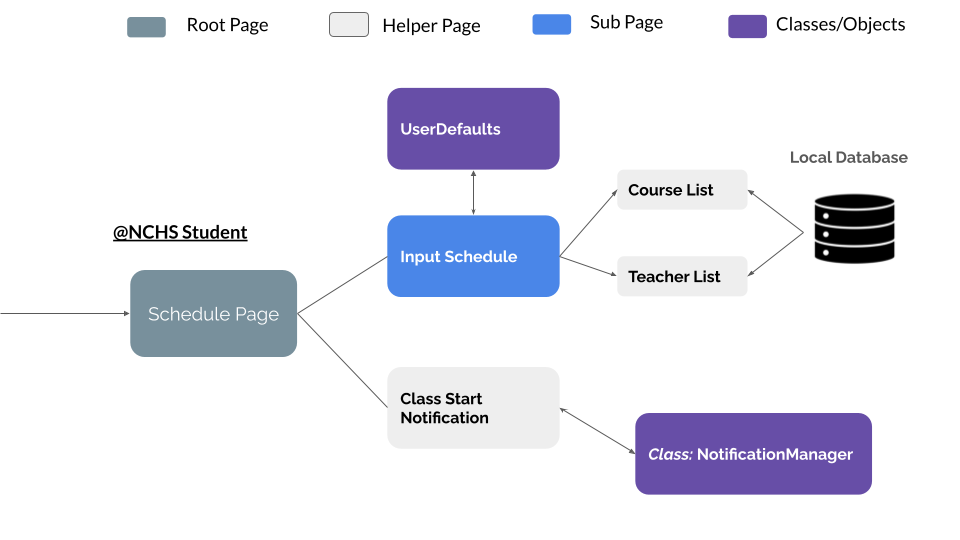@NCHS Schedule Page Flowchart