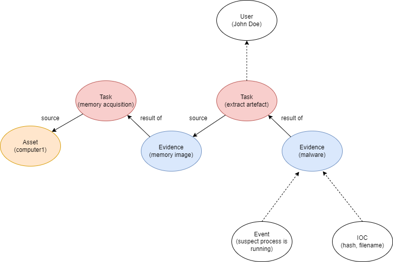 simple chain of custody drawio