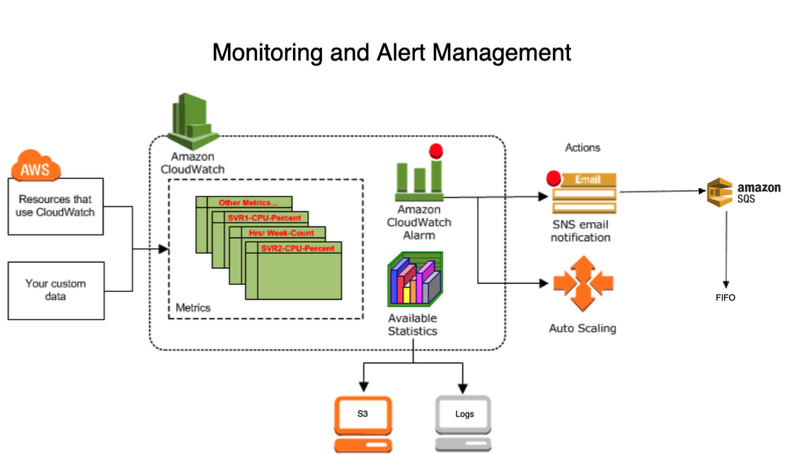 GitHub - FatemaZahra/monitoring_and_alert_management