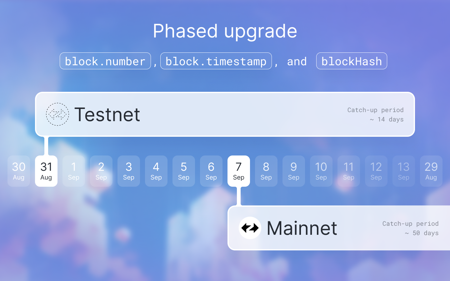 Upgrade plan for block.timestamp , block.number and