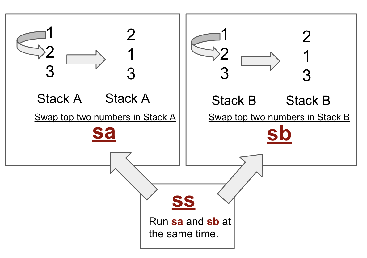 GitHub - emohamedd/Push_swap: The least amount of moves with two stacks