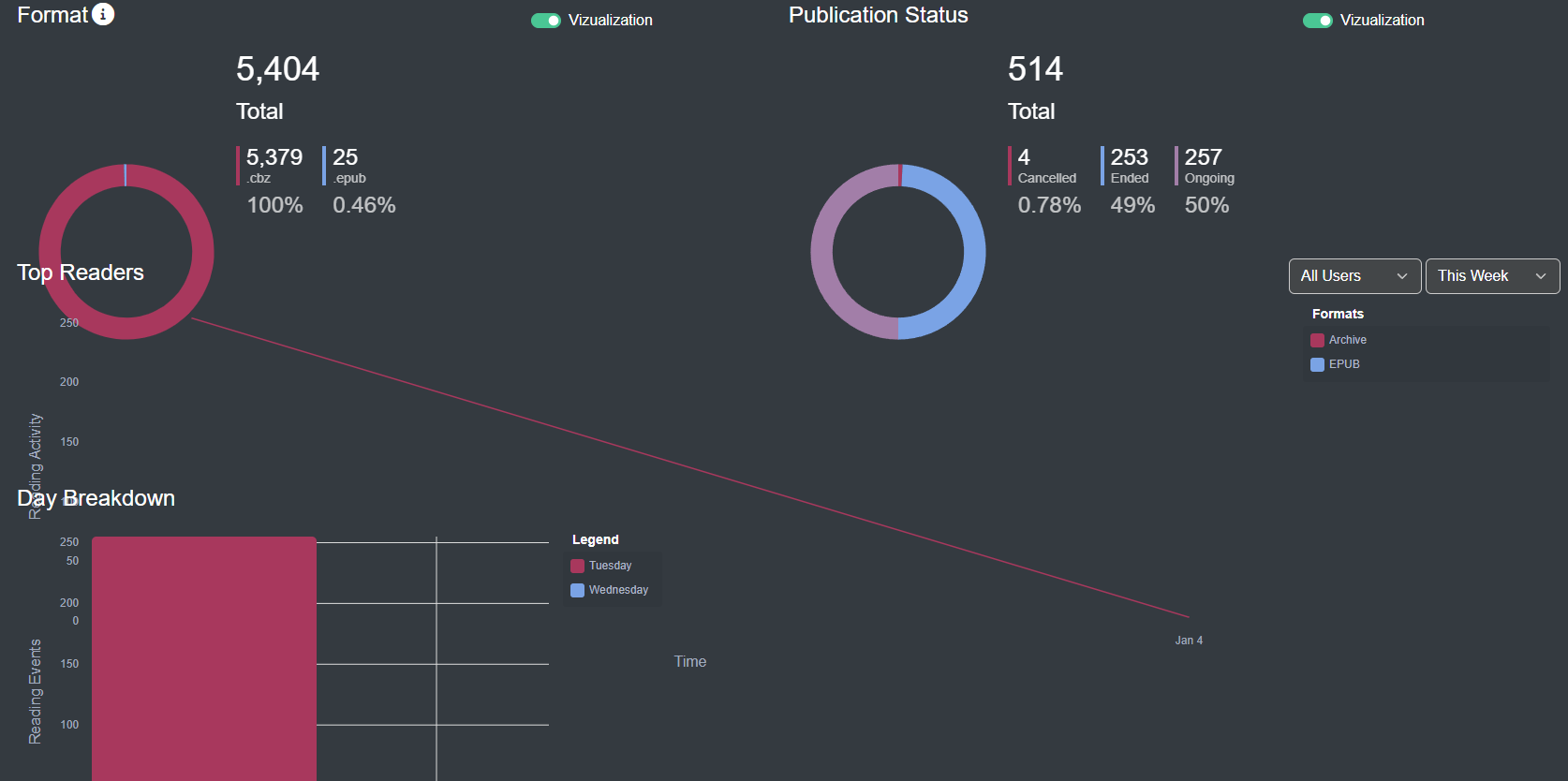 Statistic Tab Issue · Issue #1724 · Kareadita/Kavita · GitHub