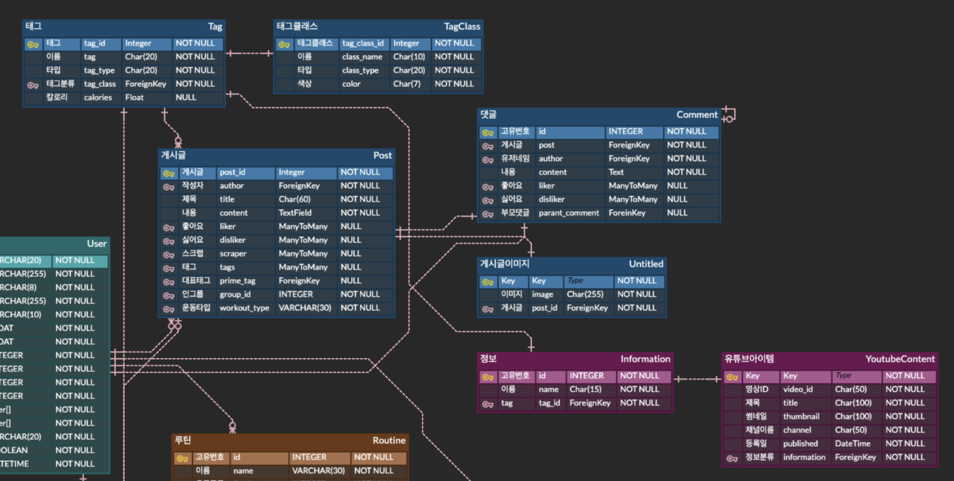 Design and Planning - swsnu/swppfall2022-team4 GitHub Wiki