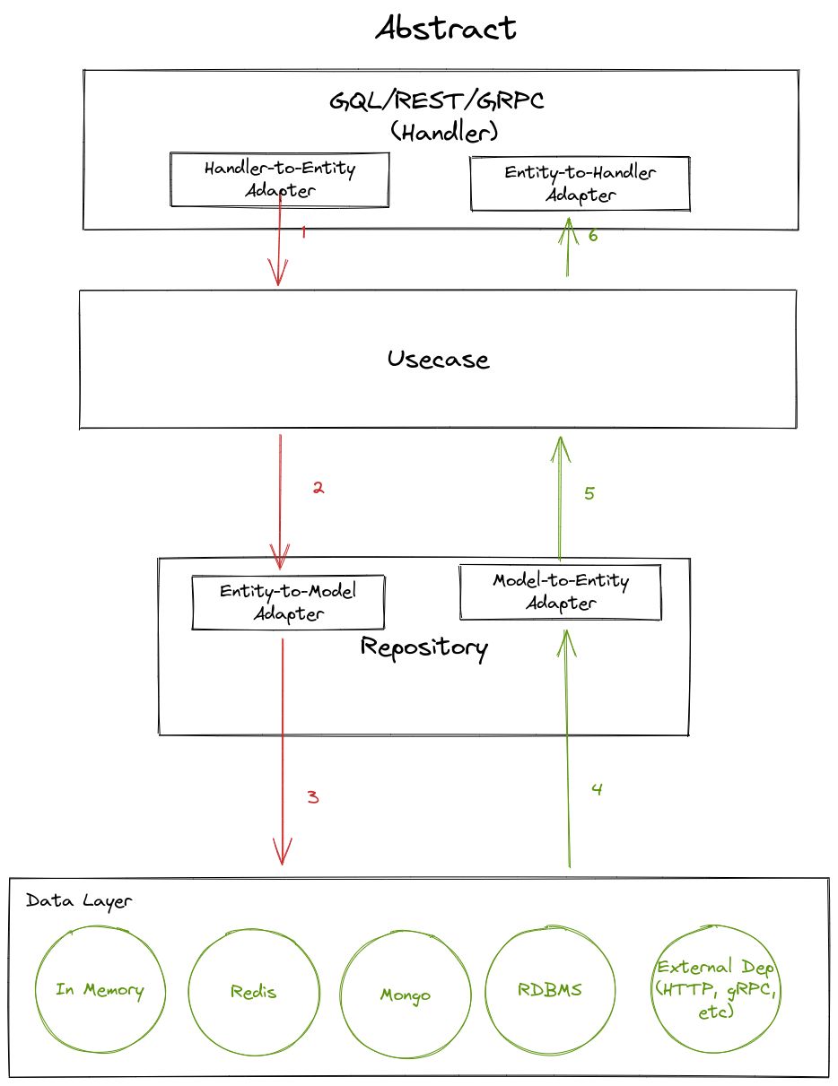 GitHub resyahrial/gotemplate boiler plate go project