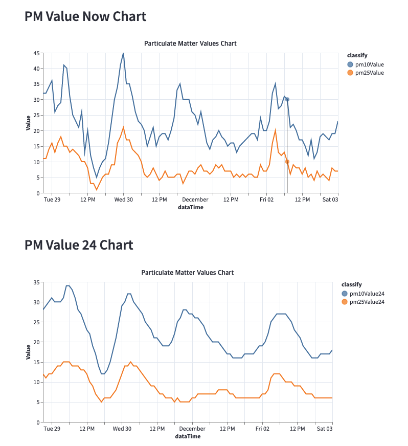 GitHub - by-hwa/PM_by_streamlit: Particulate Matter indicator by ...