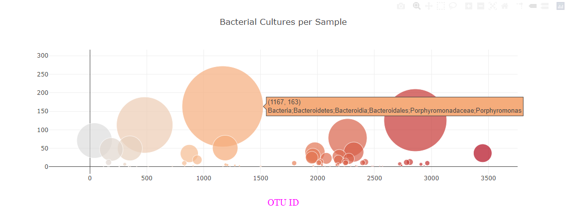 GitHub - ibachrachel/Belly-Button-Biodiversity: Module 12: Javascript ...