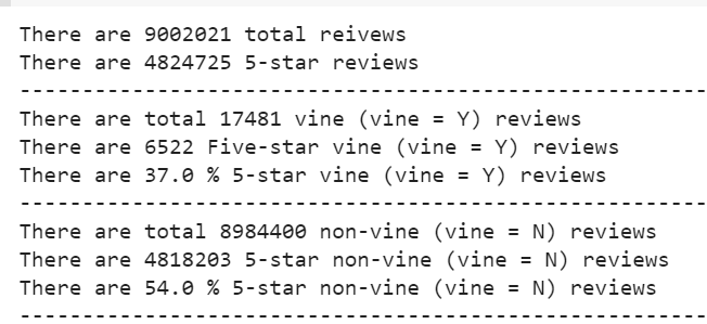 GitHub - ibachrachel/Amazon_Vine_Analysis: Module 16 Work