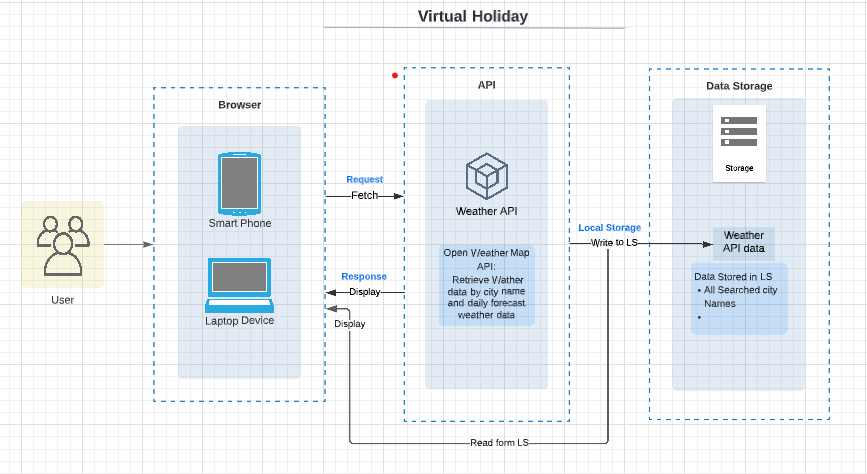 GitHub - zahrahaji10/weather-dashboard: Creating a weather dashboard ...
