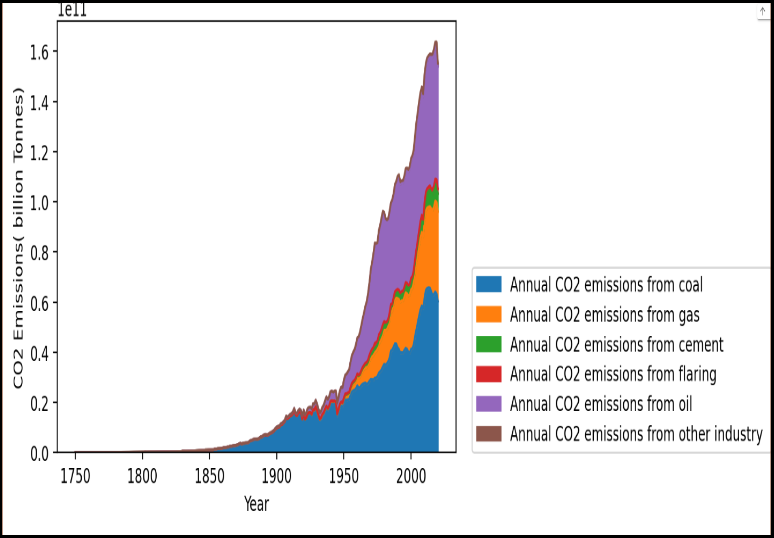 Github kbyph group 15 global emissions electric vehicles