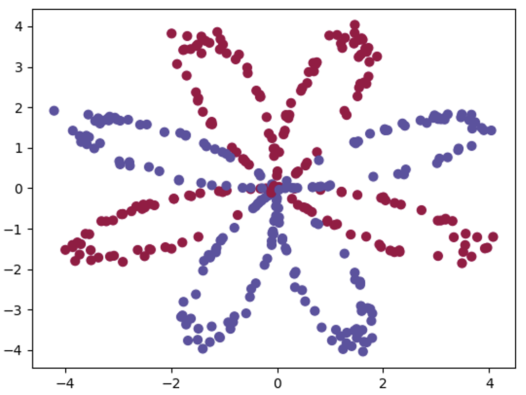 binary classification plot - advanced learning... GitHub - yinanericxue/Complex-Binary-Classification-With-Deep-Learning