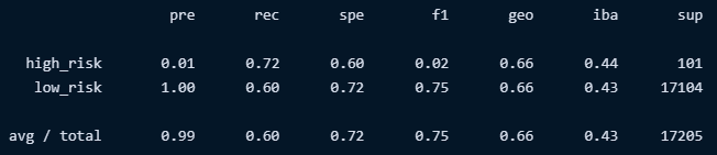 GitHub - suchi313/Credit_Risk_Analysis: Analysis using Machine Learning ...