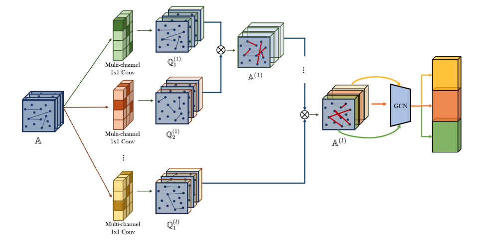 Graph Transformer Networks · Issue #17 · InabaTatsuro/papers · GitHub