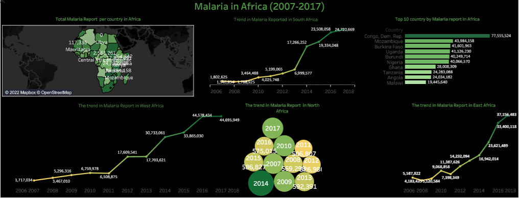 GitHub - Awaitingprof/Malaria-in-Africa: This project focuses on the ...