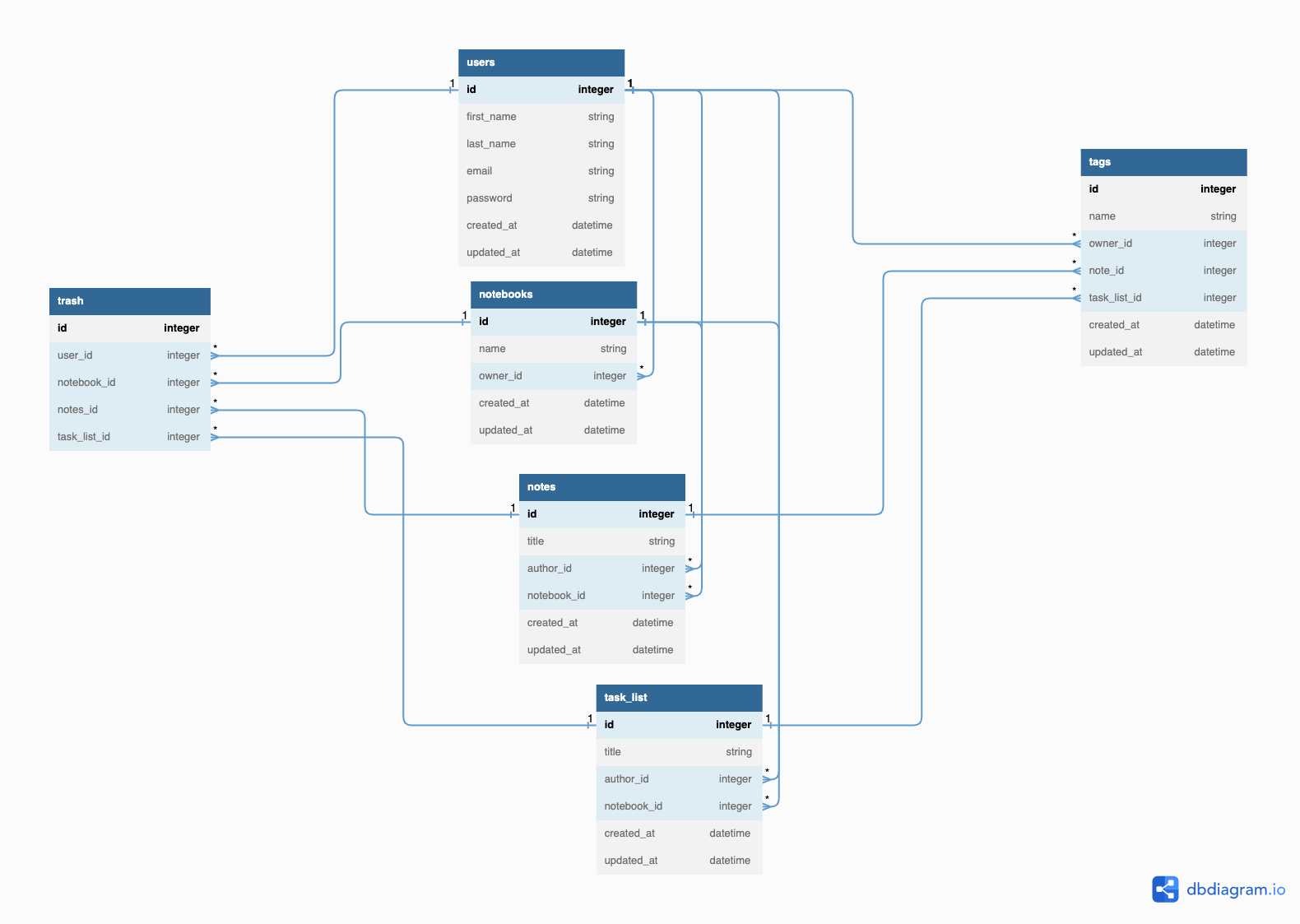 Database Schema - ErinDar/DarNote GitHub Wiki