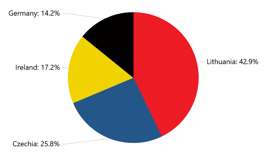 two sets of labels in one pie chart · Issue #3902 · amcharts/amcharts4 ...