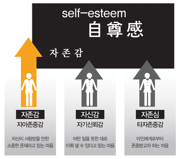 자존감_자신감_자존심
