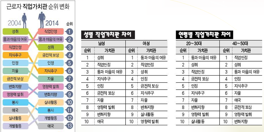 직업가치관 변화