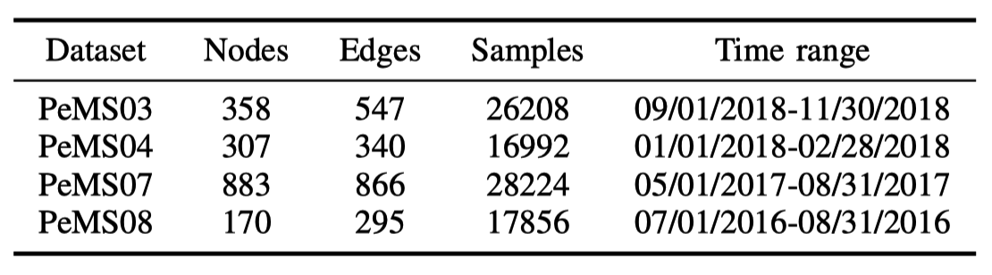 数据集 · Issue #3 · LiuAoyu1998/STIDGCN · GitHub