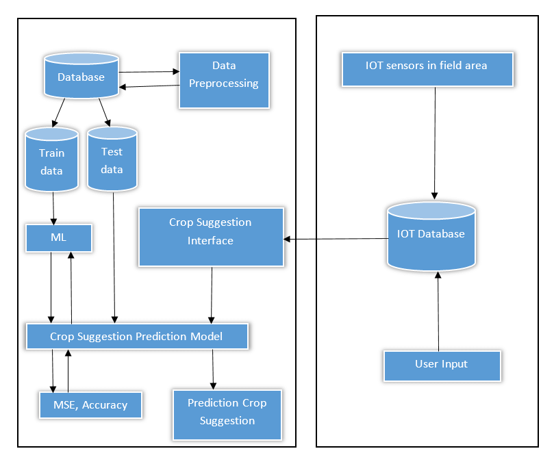 GitHub - Manojgharge07/Crop_Recommendation_System