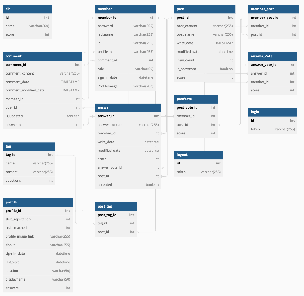 GitHub - codestates-seb/seb39_pre_023: 🔥 StackOverFlow Clone Coding