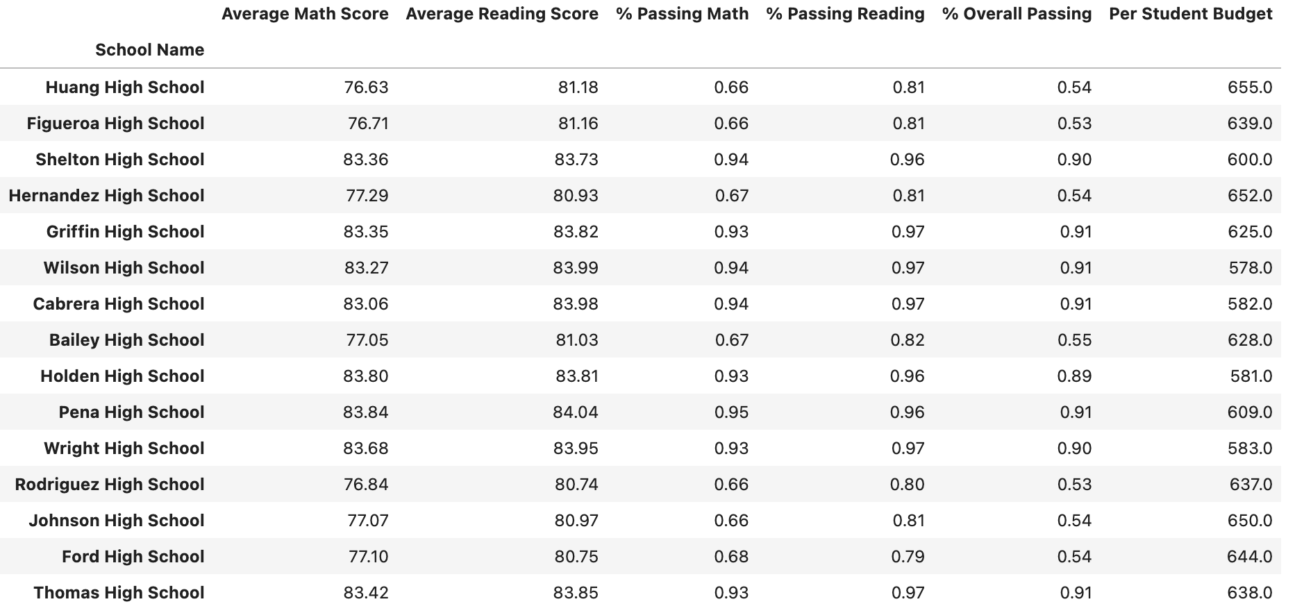 GitHub - ohigithub/school-and-standardized-test-report: Creating and ...