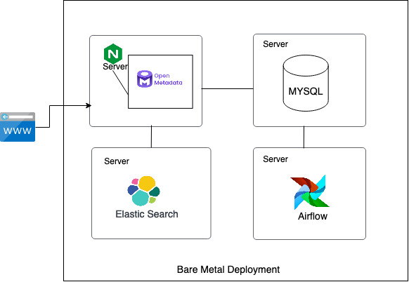 Baremetal Visual Diagram
