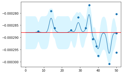 Tuning the GaussianProcessRegressor kernel · scikit-learn scikit-learn ...